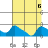Multnomah Channel tide chart for Tuesday, August 6, 2024