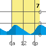 Multnomah Channel tide chart for Wednesday, August 7, 2024