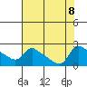 Multnomah Channel tide chart for Thursday, August 8, 2024