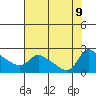 Multnomah Channel tide chart for Friday, August 9, 2024
