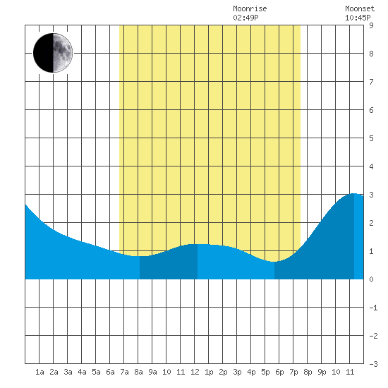 Multnomah Channel tide chart for Tuesday, September 10, 2024