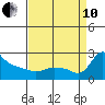 Multnomah Channel tide chart for Tuesday, September 10, 2024