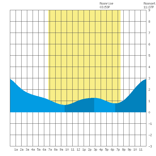 Multnomah Channel tide chart for Wednesday, September 11, 2024