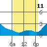 Multnomah Channel tide chart for Wednesday, September 11, 2024