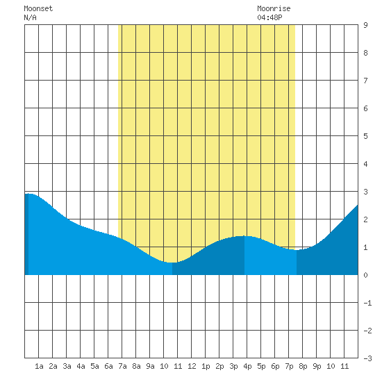 Multnomah Channel tide chart for Thursday, September 12, 2024