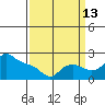 Multnomah Channel tide chart for Friday, September 13, 2024