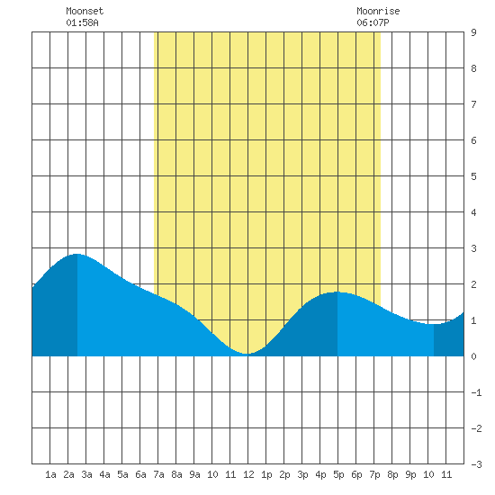 Multnomah Channel tide chart for Saturday, September 14, 2024