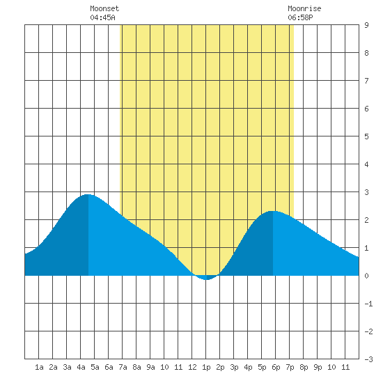 Multnomah Channel tide chart for Monday, September 16, 2024