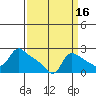 Multnomah Channel tide chart for Monday, September 16, 2024