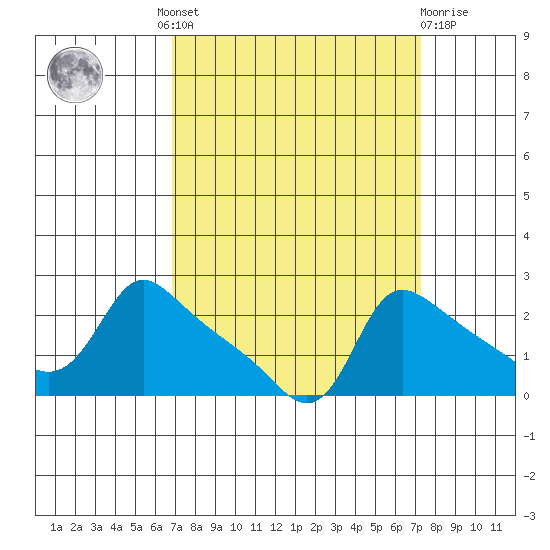 Multnomah Channel tide chart for Tuesday, September 17, 2024