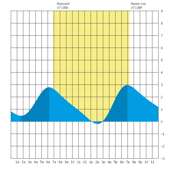 Multnomah Channel tide chart for Wednesday, September 18, 2024