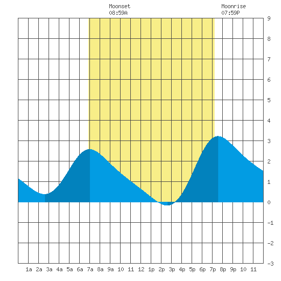 Multnomah Channel tide chart for Thursday, September 19, 2024