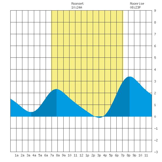 Multnomah Channel tide chart for Friday, September 20, 2024