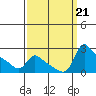 Multnomah Channel tide chart for Saturday, September 21, 2024