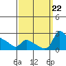 Multnomah Channel tide chart for Sunday, September 22, 2024