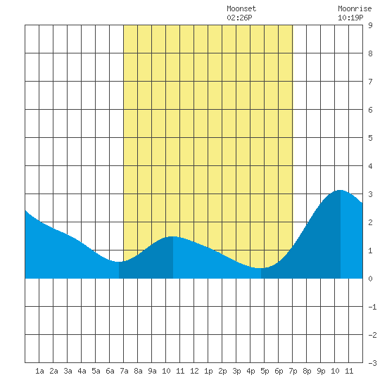 Multnomah Channel tide chart for Monday, September 23, 2024