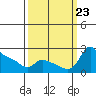 Multnomah Channel tide chart for Monday, September 23, 2024