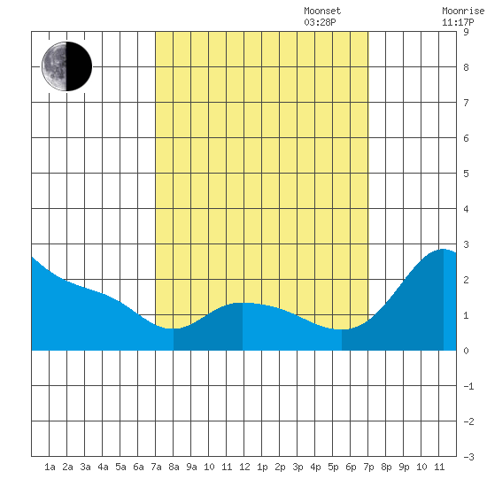 Multnomah Channel tide chart for Tuesday, September 24, 2024