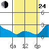 Multnomah Channel tide chart for Tuesday, September 24, 2024