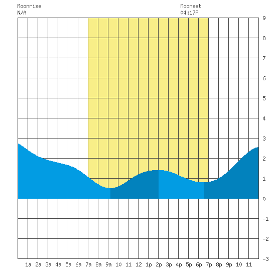 Multnomah Channel tide chart for Wednesday, September 25, 2024