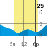 Multnomah Channel tide chart for Wednesday, September 25, 2024