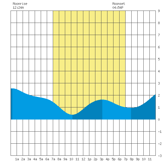 Multnomah Channel tide chart for Thursday, September 26, 2024