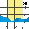 Multnomah Channel tide chart for Thursday, September 26, 2024