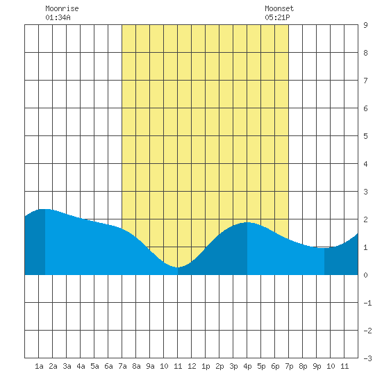Multnomah Channel tide chart for Friday, September 27, 2024