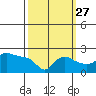 Multnomah Channel tide chart for Friday, September 27, 2024