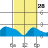 Multnomah Channel tide chart for Saturday, September 28, 2024