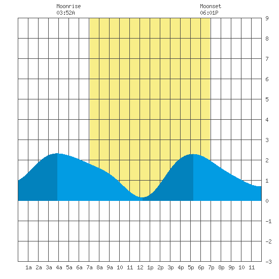Multnomah Channel tide chart for Sunday, September 29, 2024