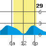 Multnomah Channel tide chart for Sunday, September 29, 2024