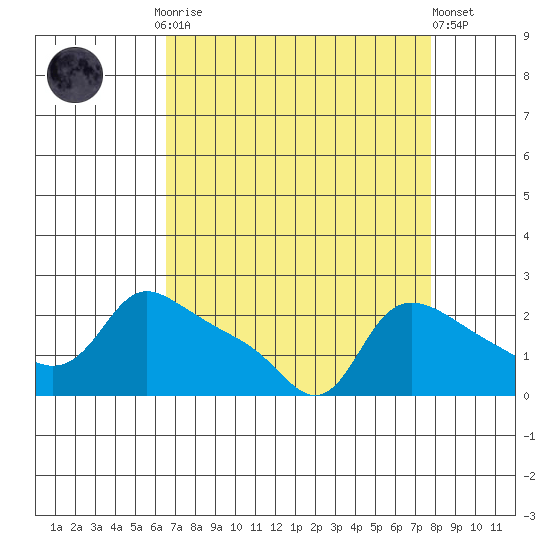 Multnomah Channel tide chart for Monday, September 2, 2024