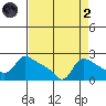 Multnomah Channel tide chart for Monday, September 2, 2024