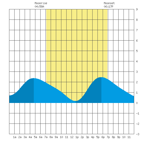 Multnomah Channel tide chart for Monday, September 30, 2024