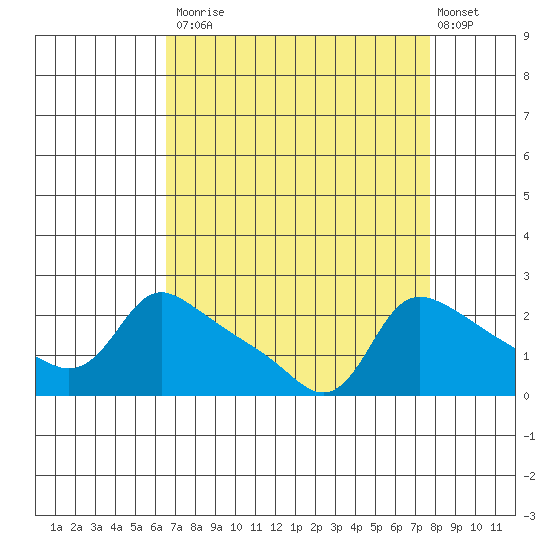 Multnomah Channel tide chart for Tuesday, September 3, 2024