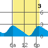 Multnomah Channel tide chart for Tuesday, September 3, 2024
