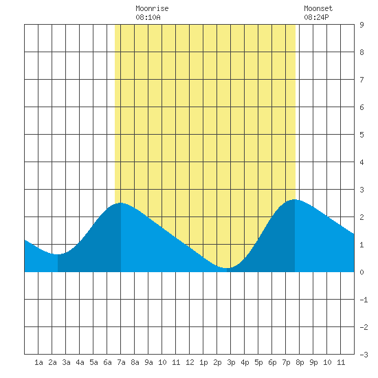 Multnomah Channel tide chart for Wednesday, September 4, 2024