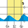 Multnomah Channel tide chart for Thursday, September 5, 2024