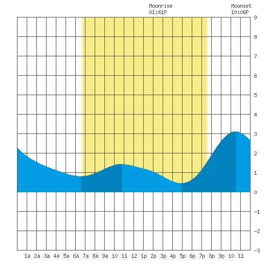 Multnomah Channel tide chart for Monday, September 9, 2024