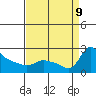 Multnomah Channel tide chart for Monday, September 9, 2024