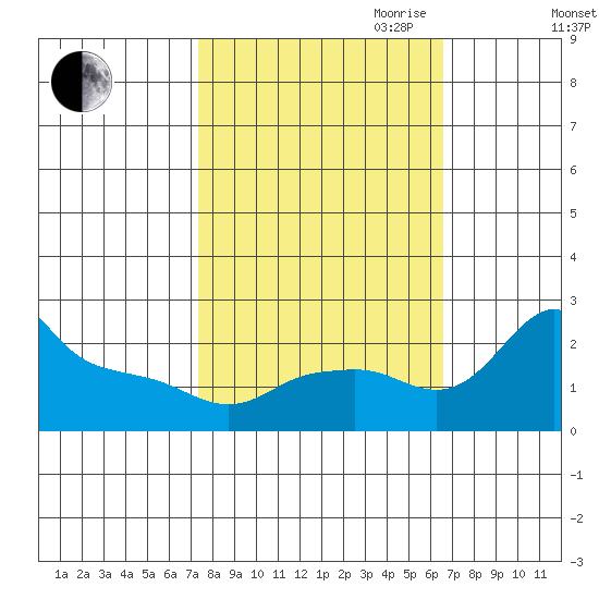 Multnomah Channel tide chart for Thursday, October 10, 2024