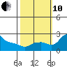 Multnomah Channel tide chart for Thursday, October 10, 2024
