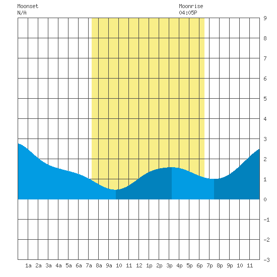 Multnomah Channel tide chart for Friday, October 11, 2024