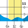 Multnomah Channel tide chart for Friday, October 11, 2024