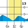 Multnomah Channel tide chart for Sunday, October 13, 2024