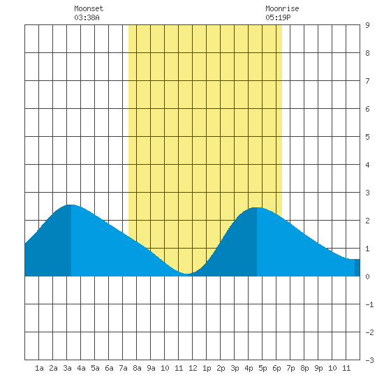 Multnomah Channel tide chart for Monday, October 14, 2024