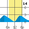 Multnomah Channel tide chart for Monday, October 14, 2024