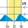 Multnomah Channel tide chart for Tuesday, October 15, 2024