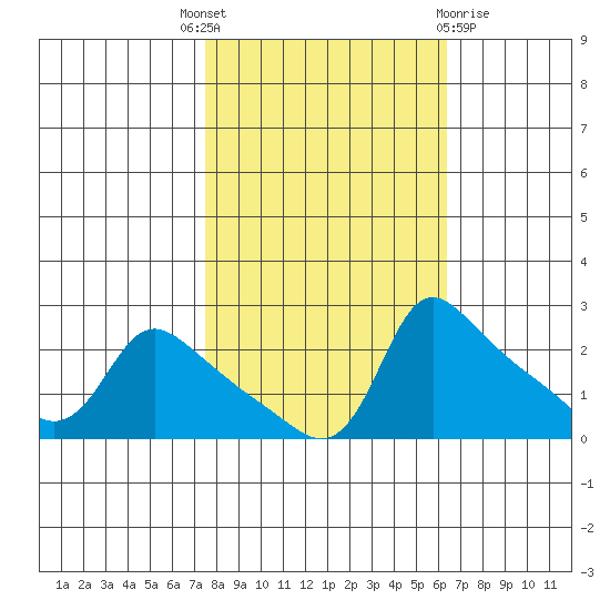Multnomah Channel tide chart for Wednesday, October 16, 2024